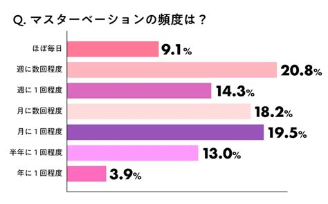 オナニー 平均|週何回？日本人のマスターベーションの実態｜@DIME アットダ .